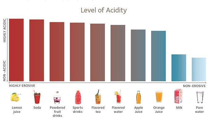 Dietary Acids And Your Teeth | MouthHealthy - Oral Health Information ...