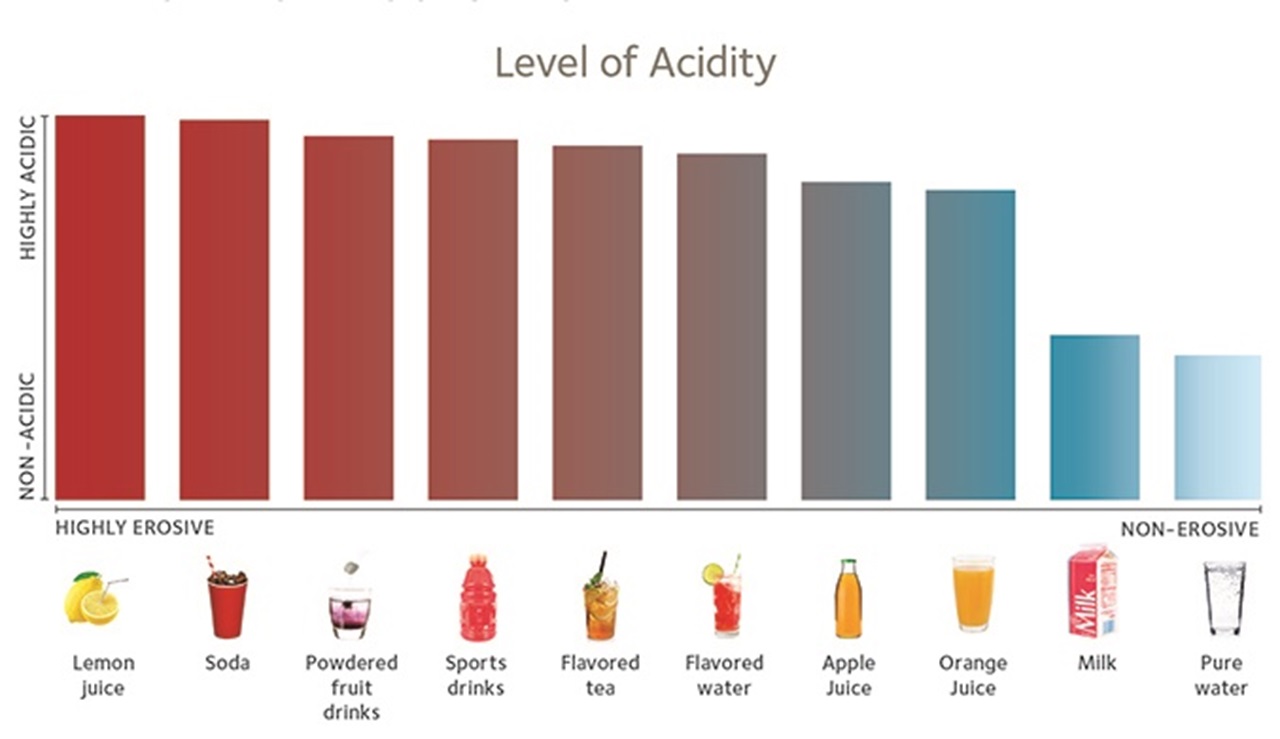 acidic beverages